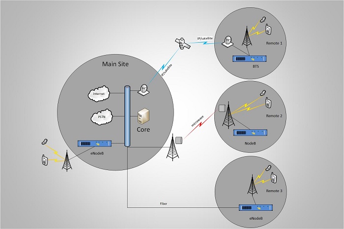 private cellular network